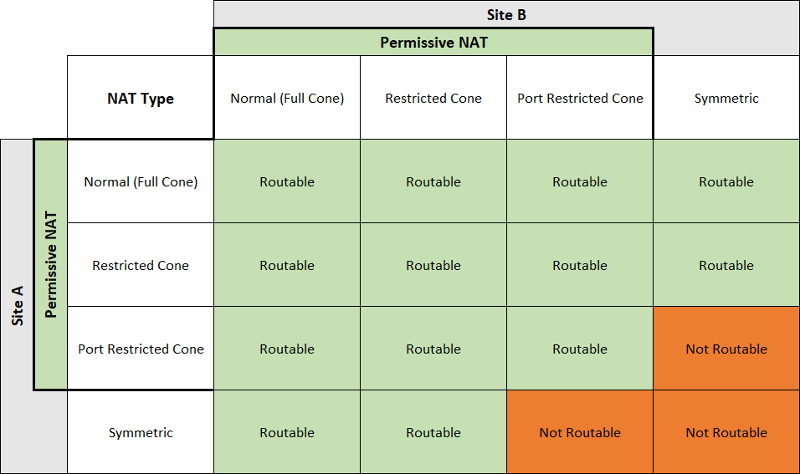 Different NAT type combinations and whether or not they are routable.